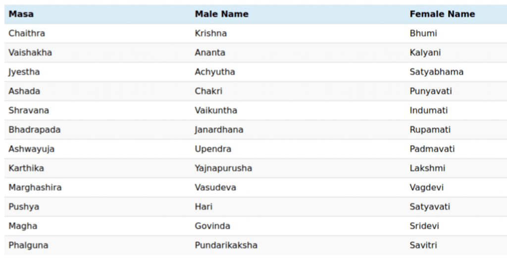 Namakarana Samskara The Rite of Naming a Newborn Indic Today