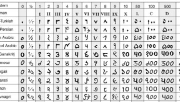 India’s Unique Place in the World of Numbers and Numerals -I