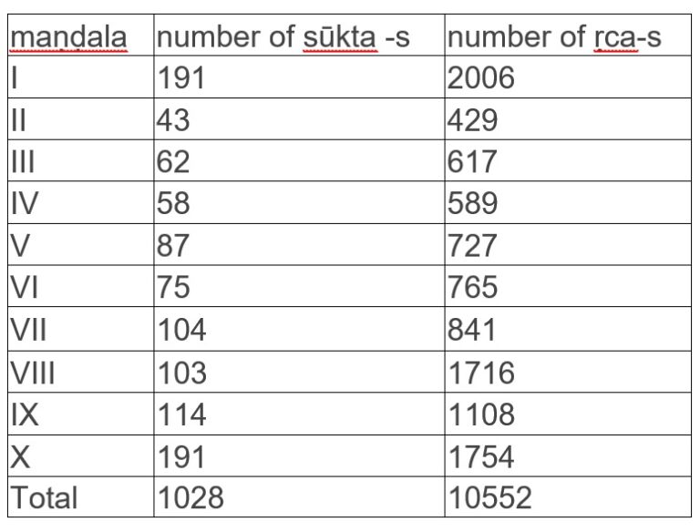 Somayajña And The Structure Of Rgveda - Indic Today